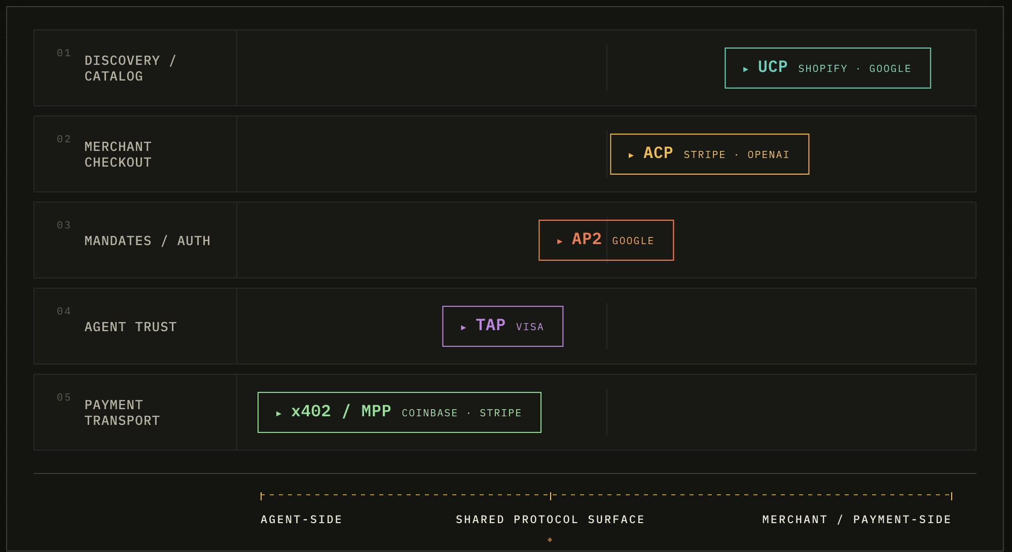 Agentic payment protocols across stack layers