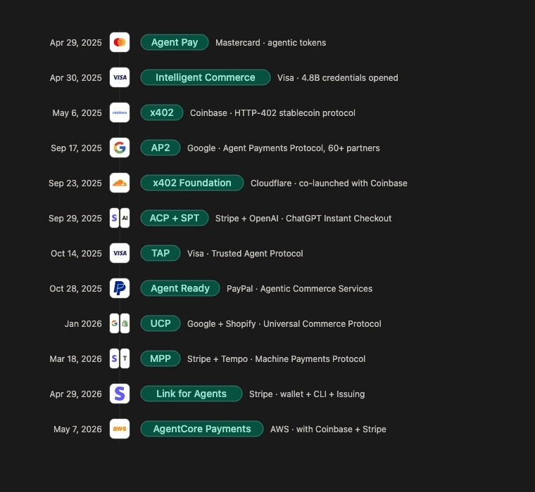 Agentic payments timeline