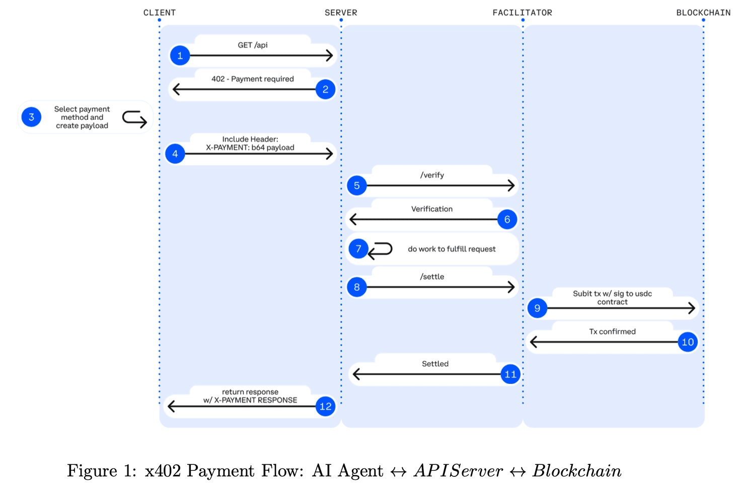 x402 protocol flow diagram