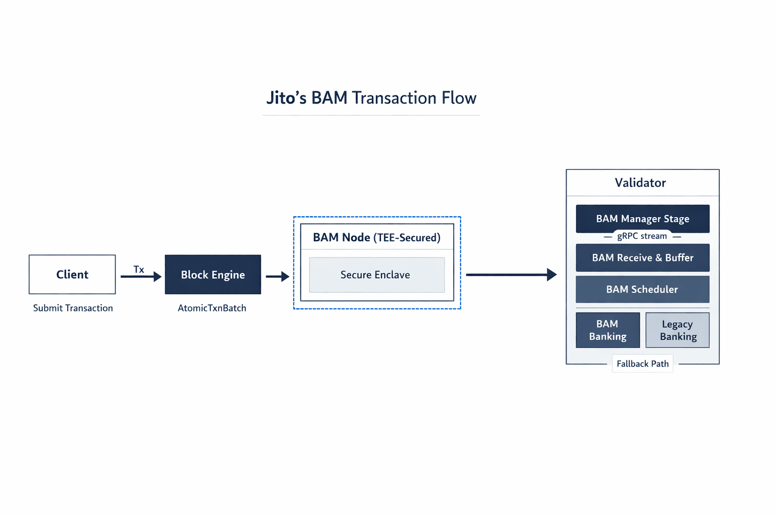 Jito's BAM Transaction Flow - showing Client submitting transactions to Block Engine, which sends AtomicTxnBatch to BAM Node (TEE-Secured), then streaming to Validator components including BAM Manager Stage, BAM Receive & Buffer, BAM Scheduler, with BAM Banking and Legacy Banking fallback path